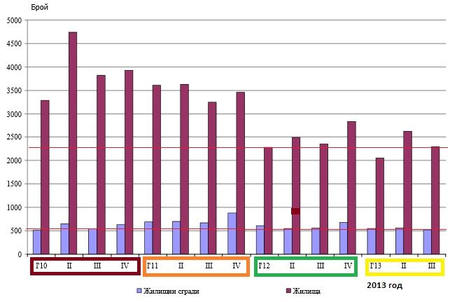 График введения зданий в Болгарии 3-й квартал 2013 год, график введения зданий в эксплуатацию в 2013 году 3-й квартал.