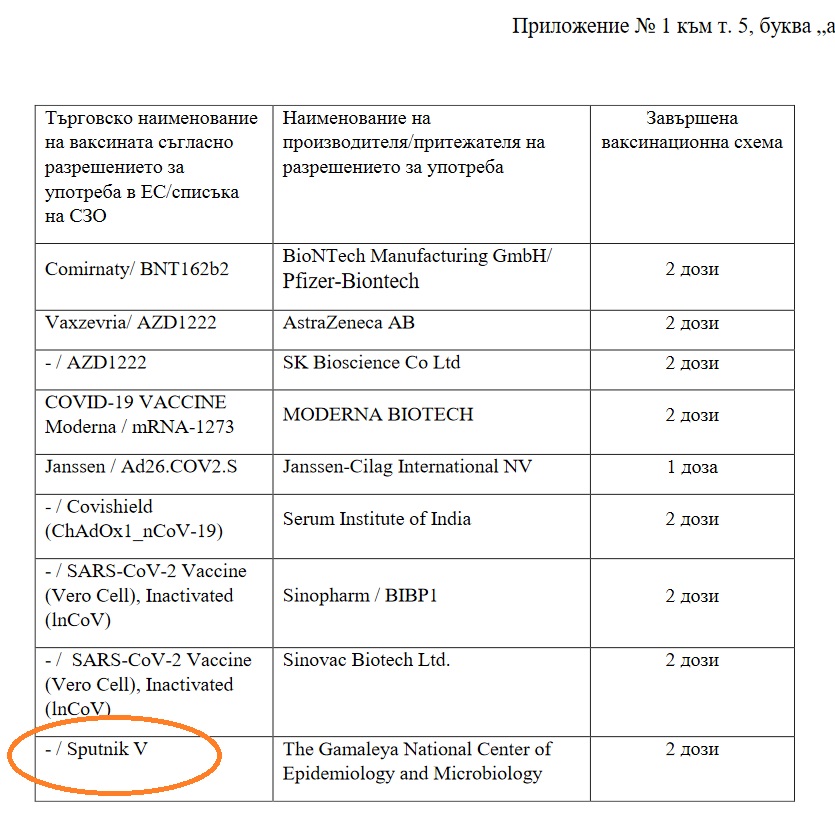 список вакцин которые признает Болгария