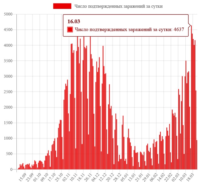 количество заражений covid в Болгарии